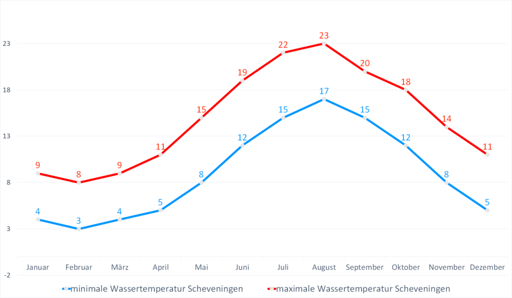 Wassertemperatur Scheveningen Aktuelle Wassertemperaturen Wetter