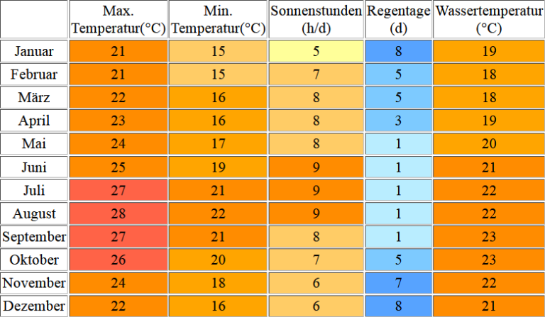 Wassertemperatur Gran Canaria Aktuelle Wassertemperaturen Wetter