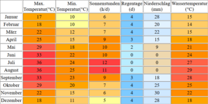 Wassertemperatur Djerba Aktuelle Wassertemperaturen Wetter