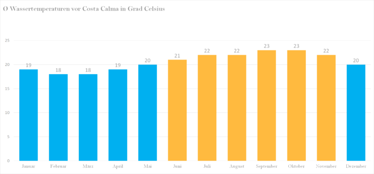 Wassertemperatur Costa Calma Klima Temperatur Wetter Costa Calma