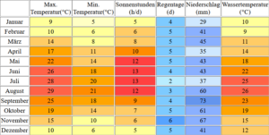 Wassertemperatur Rimini Klima Temperatur Wetter Rimini