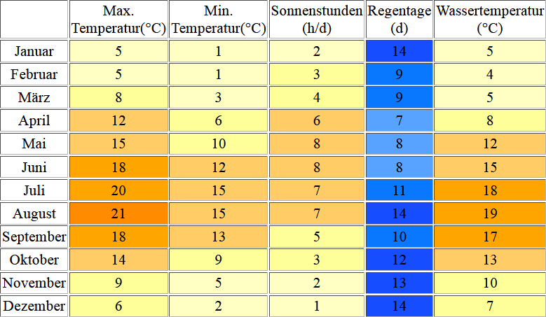 Klimatabelle für Borkum inklusive Angaben zur Wassertemperatur