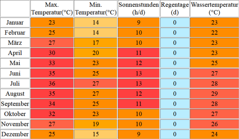 Wassertemperatur Marsa Alam Aktuelle Wassertemperaturen Wetter   KlimatabelleWassertemperatur Marsa Alam 768x447 