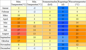 Wassertemperatur Bodensee - Aktuelle Temperatur, Wetter & Klimatabelle