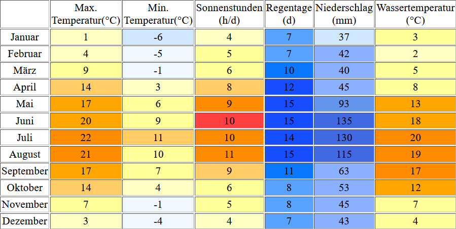 Klimatabelle für den Caumasee