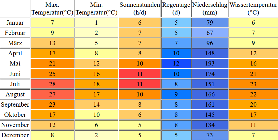 Klimatabelle für den Luganersee