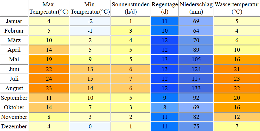 Klimatabelle für den Türlersee