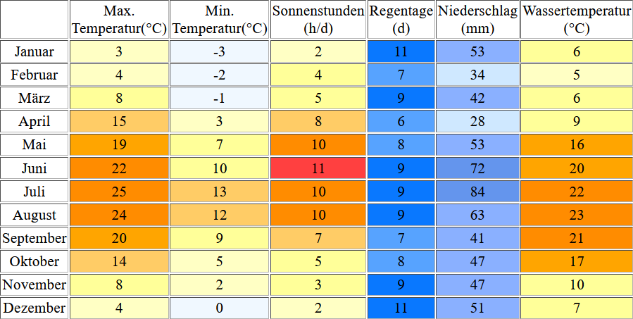 Klimatabelle für den Zechliner See