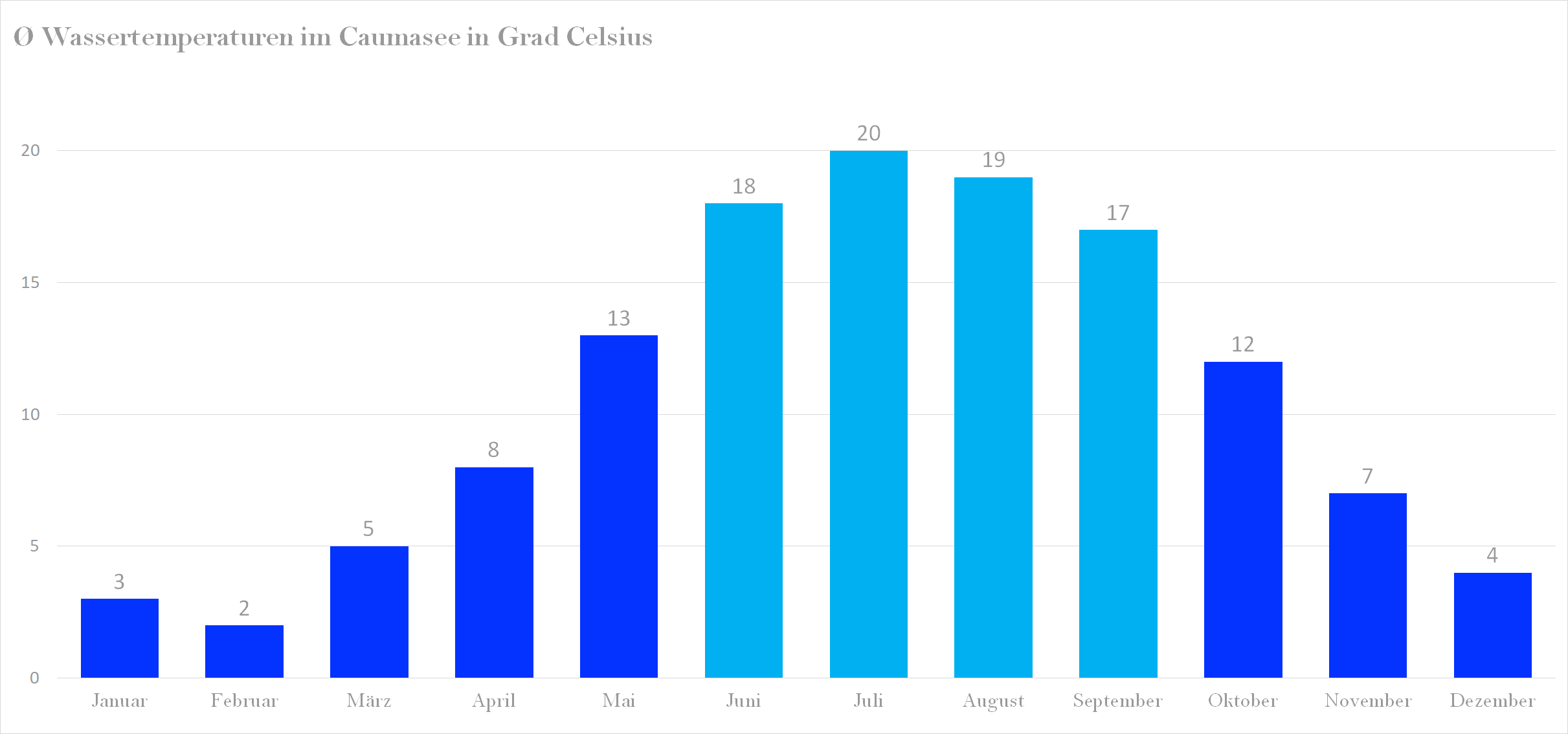 Durchschnittliche Wassertemperaturen im Caumasee nach Monaten
