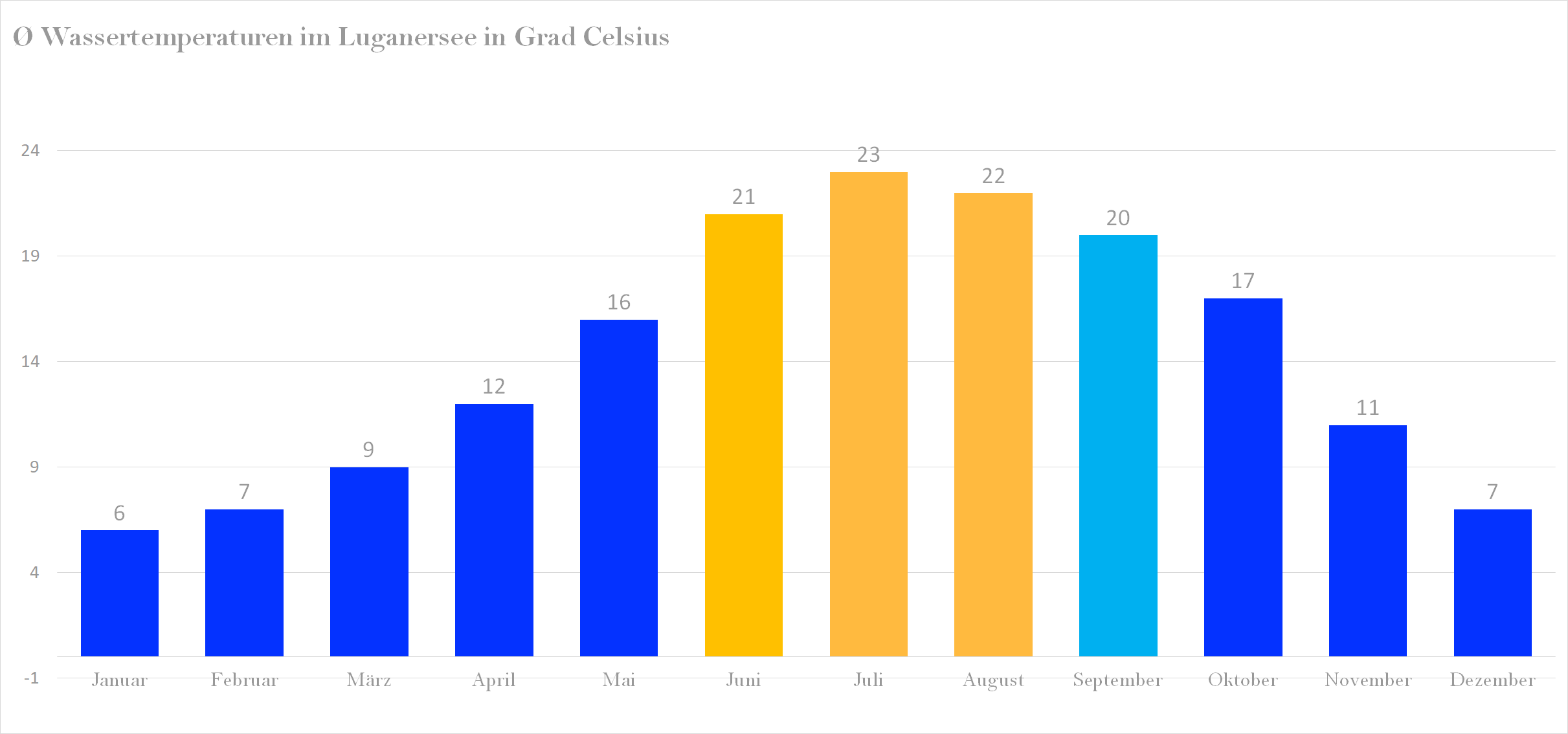 Durchschnittliche Wassertemperaturen im Luganersee nach Monaten