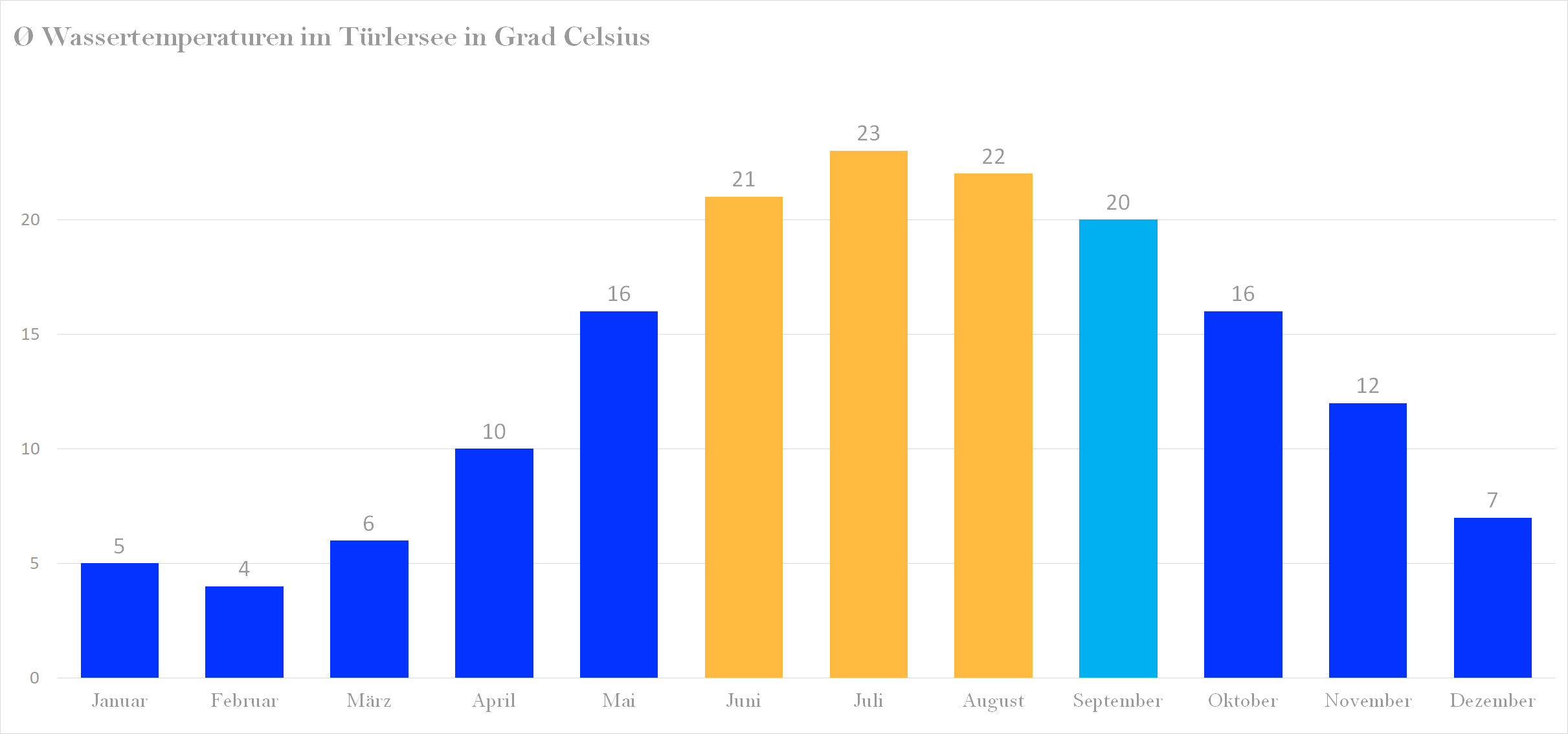 Durchschnittliche Wassertemperaturen im Türlersee nach Monaten