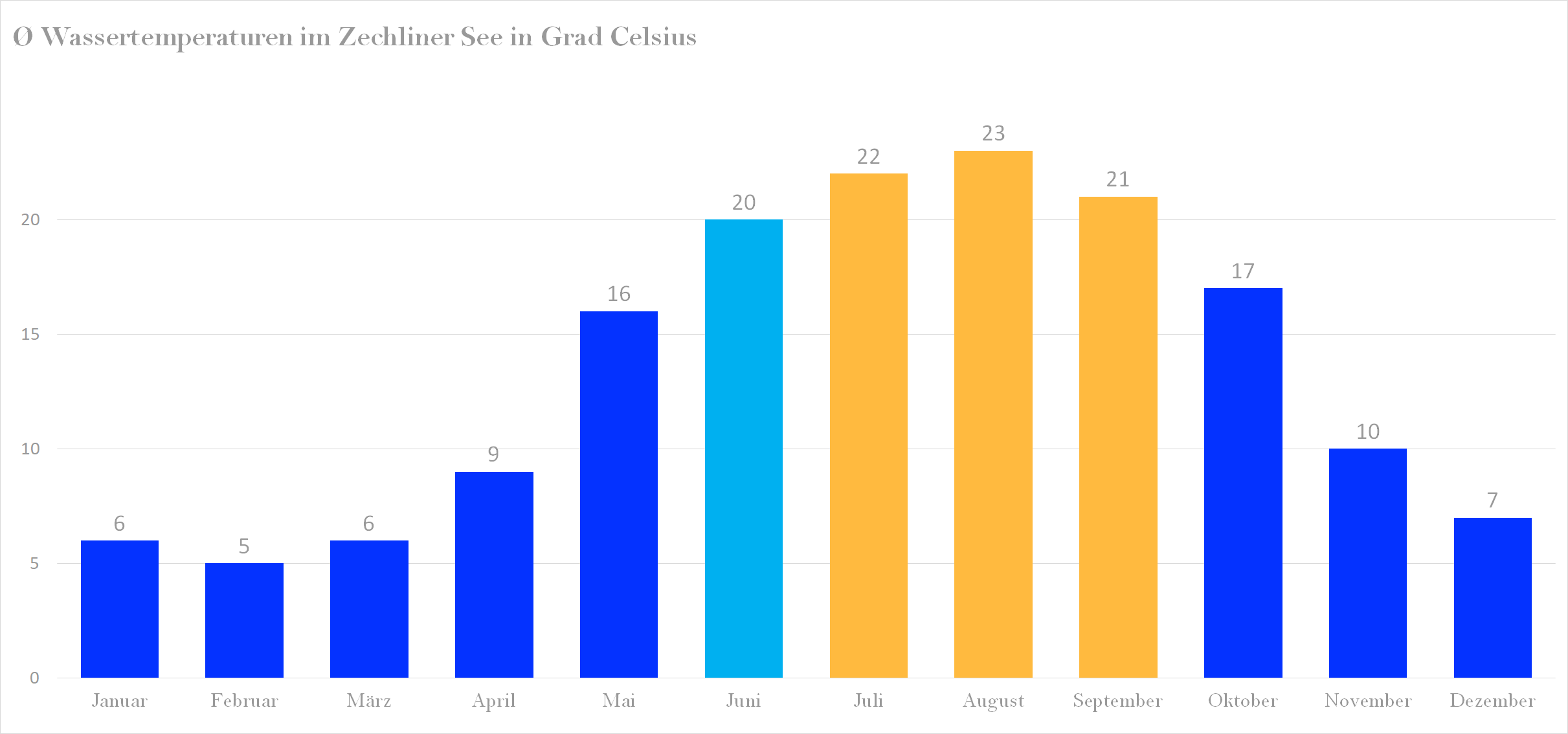 Durchschnittliche Wassertemperaturen im Zechliner See nach Monaten