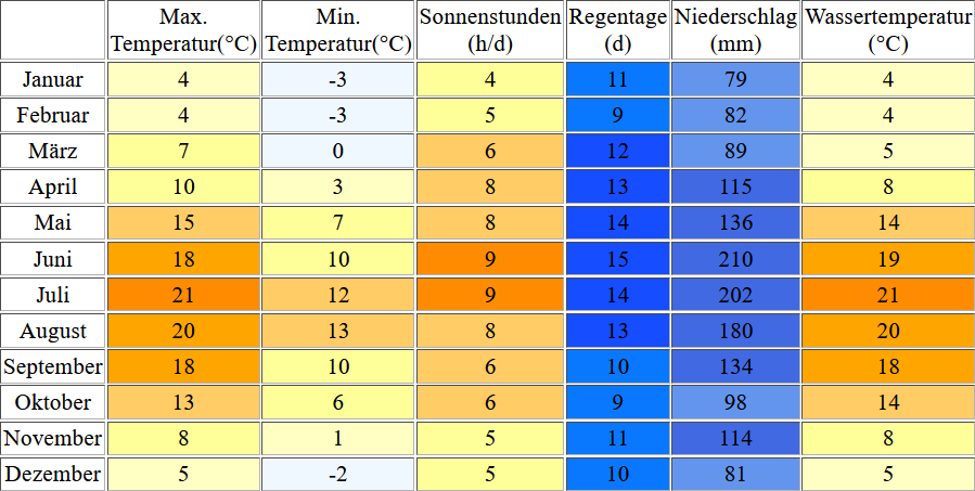 Klimatabelle für den Attlesee