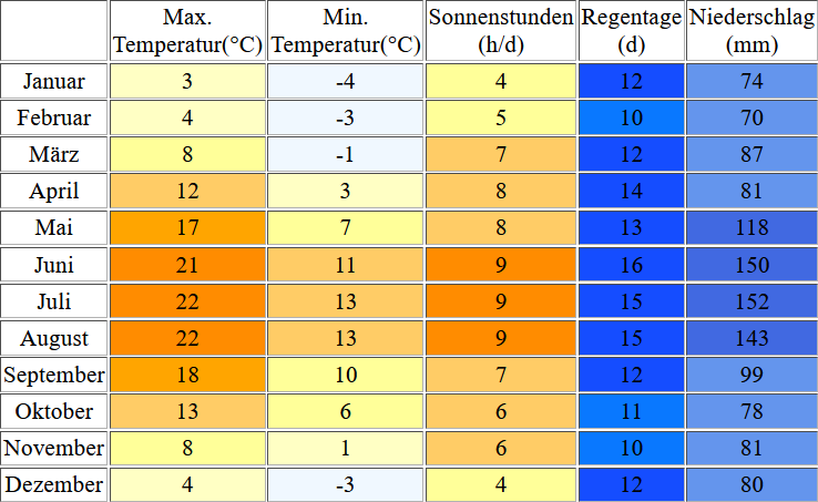 Klimatabelle für den Hopfensee