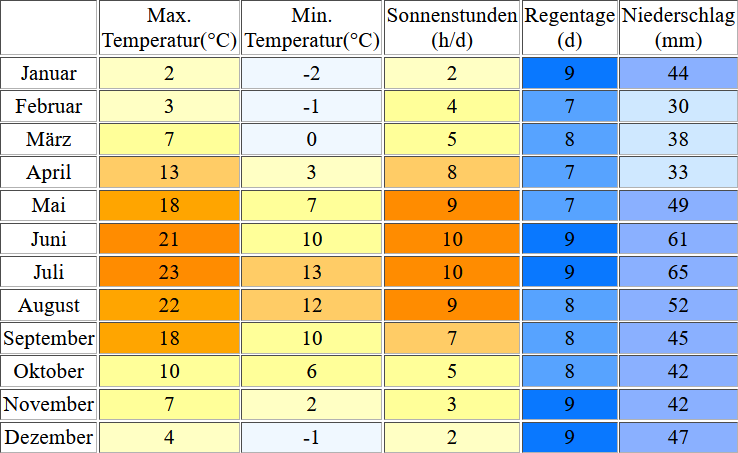 Klimatabelle für den Kummerower See