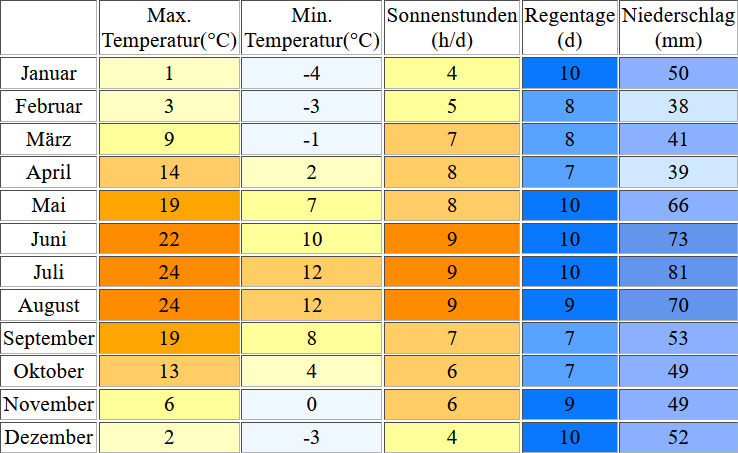 Klimatabelle für den Murner See