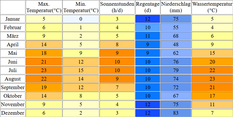 Klimatabelle für den Singliser See