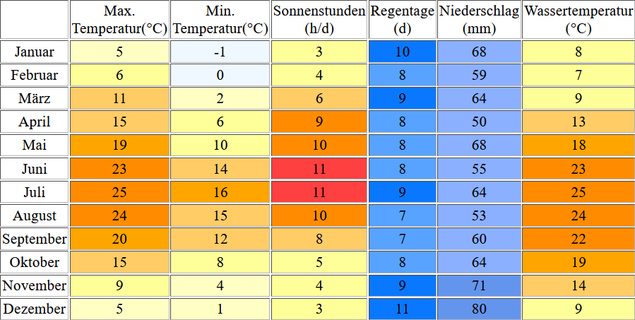 Klimatabelle für den St. Leoner See