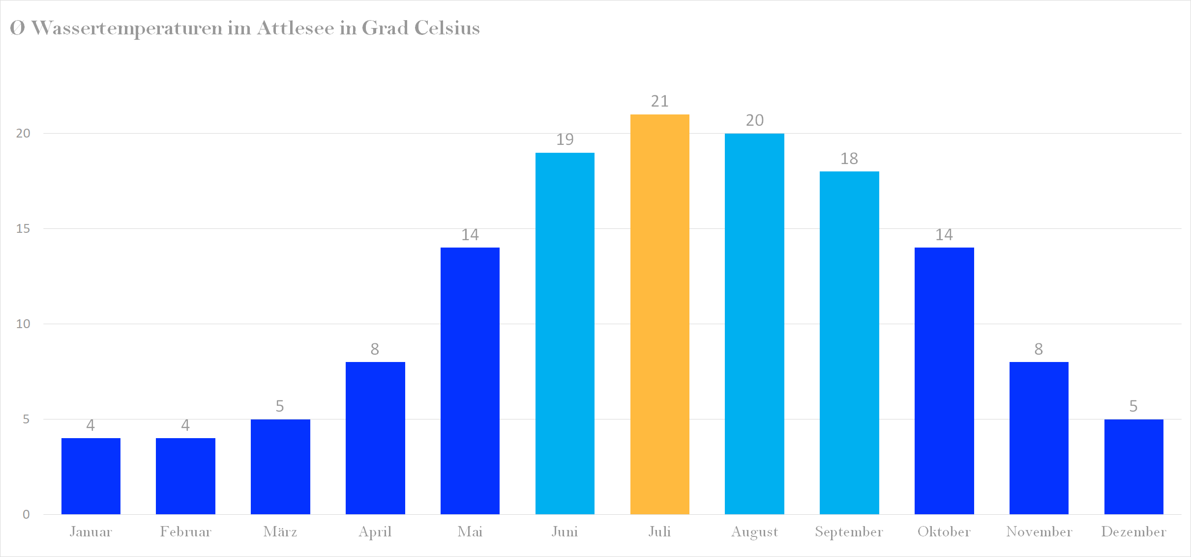 Durchschnittliche Wassertemperaturen im Attlesee nach Monaten