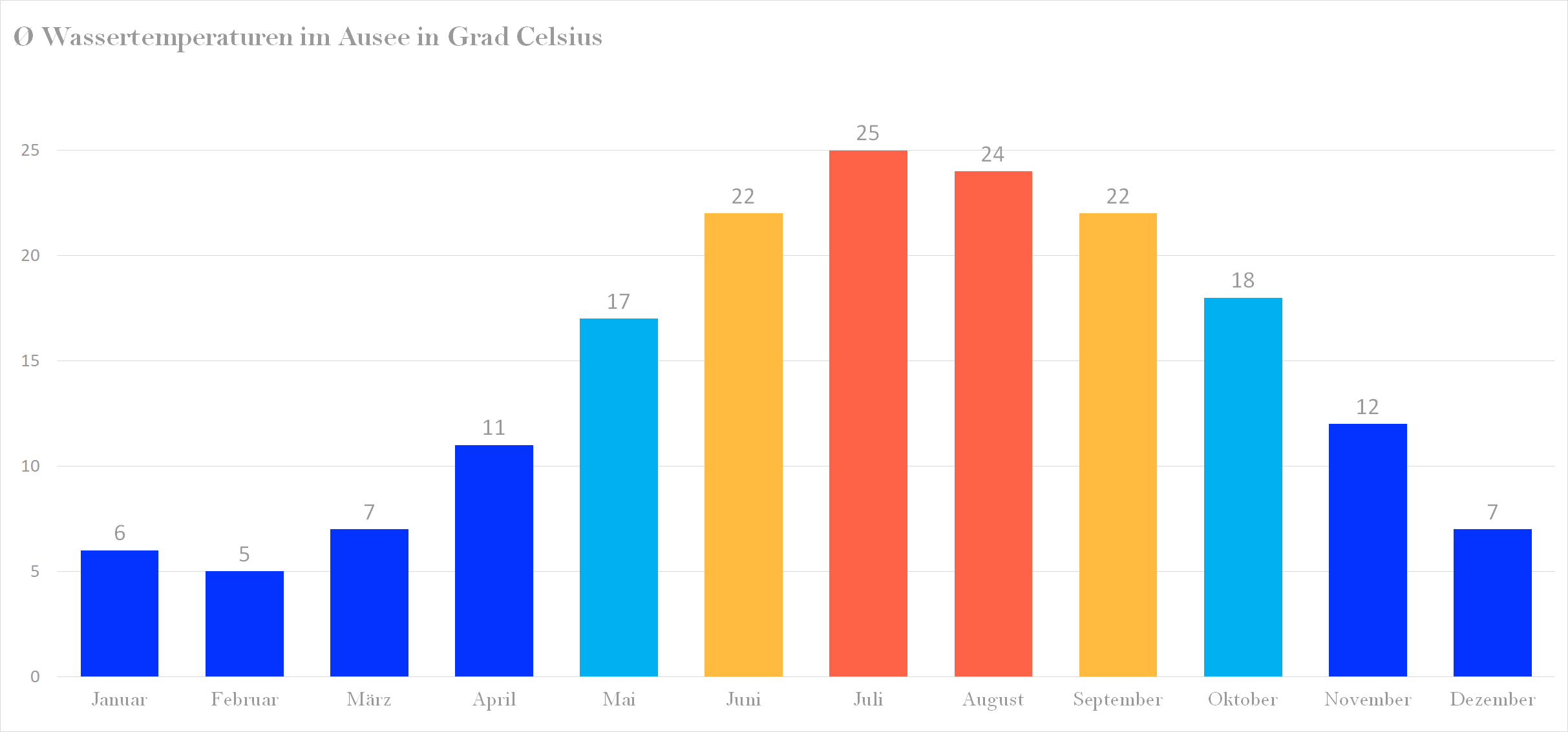 Durchschnittliche Wassertemperaturen im Ausee nach Monaten