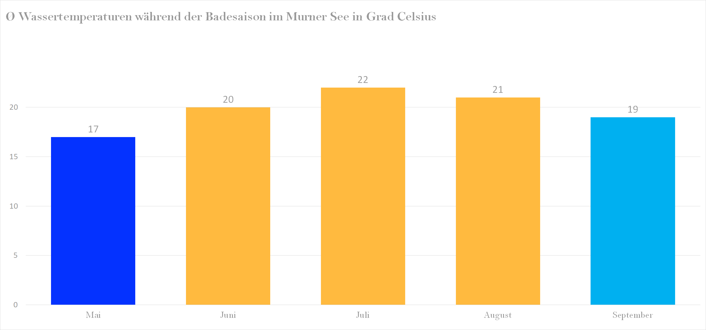Durchschnittliche Wassertemperaturen im Murner See nach Monaten