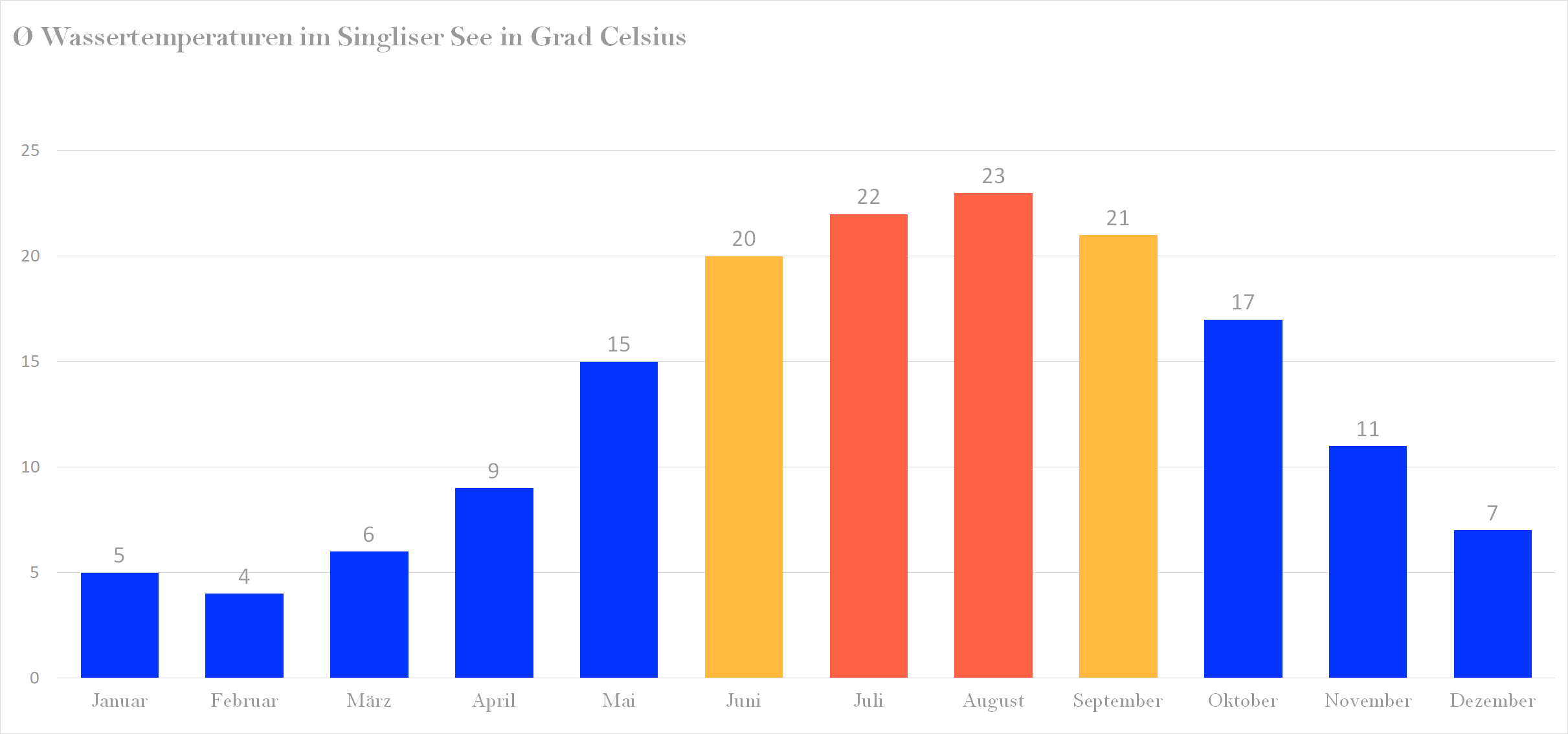 Durchschnittliche Wassertemperaturen im Singliser See nach Monaten