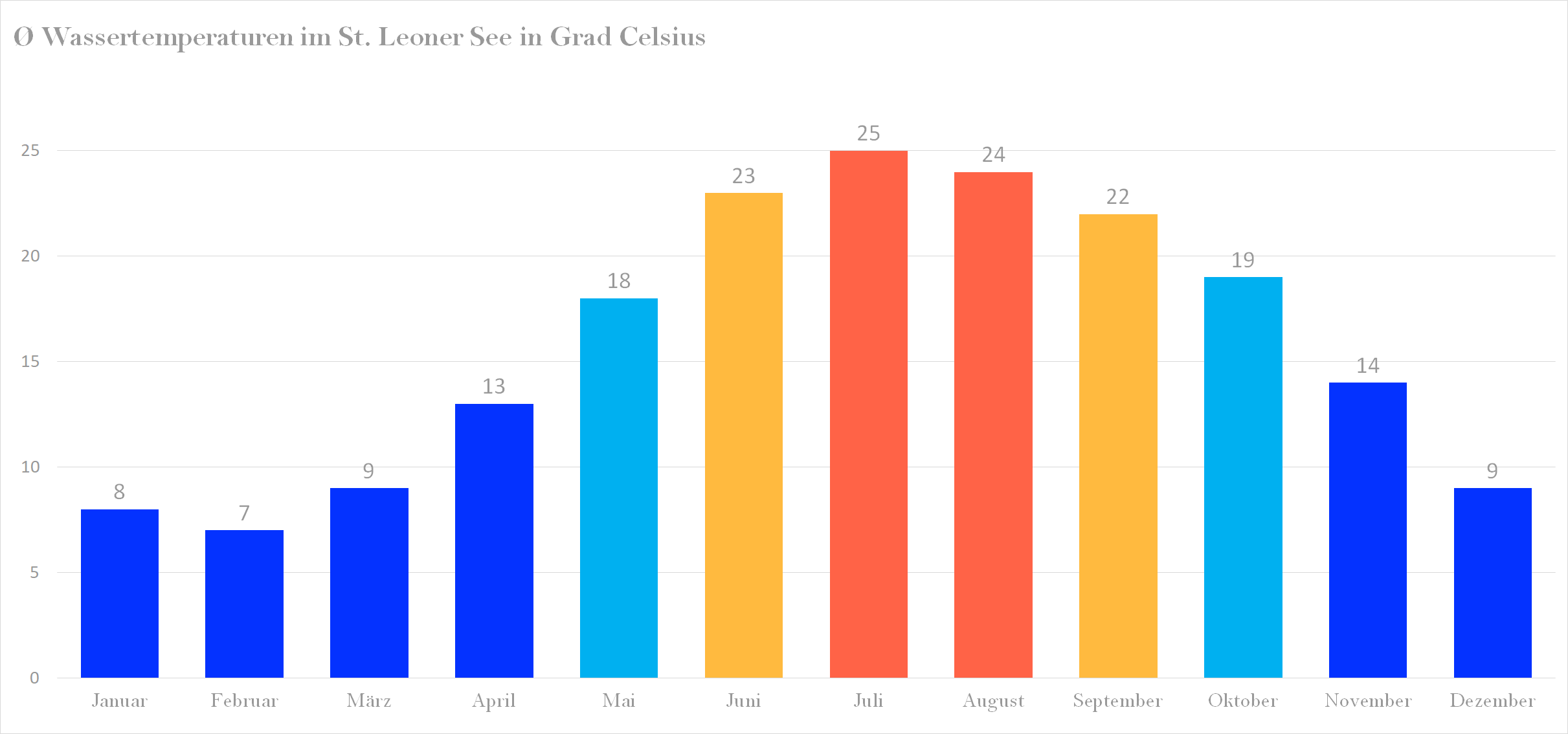 Durchschnittliche Wassertemperaturen im St. Leoner See nach Monaten