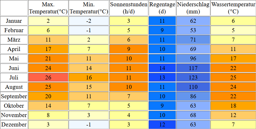 Klimatabelle für den Ausee