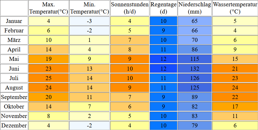 Klimatabelle für den Baldeggersee