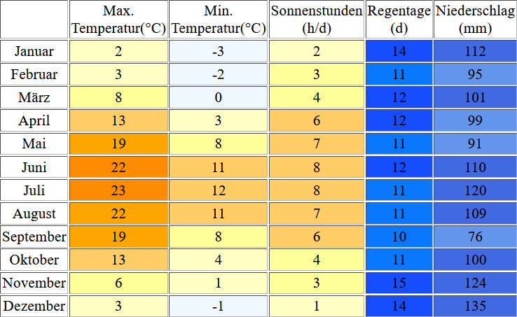 Klimatabelle für den Fichtelsee