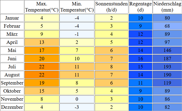 Klimatabelle für den Geroldsee