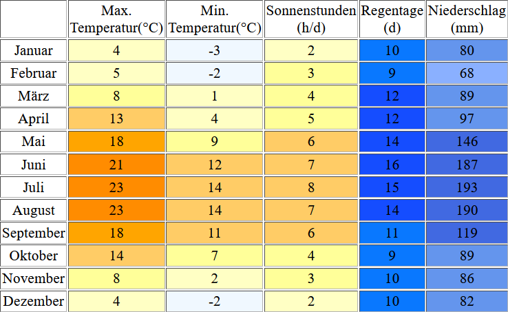 Klimatabelle für den Kochelsee