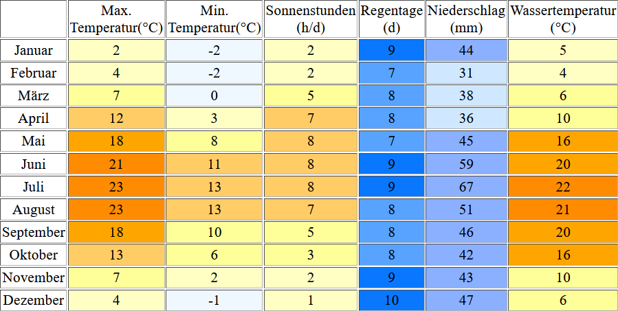 Klimatabelle für den Krakower See