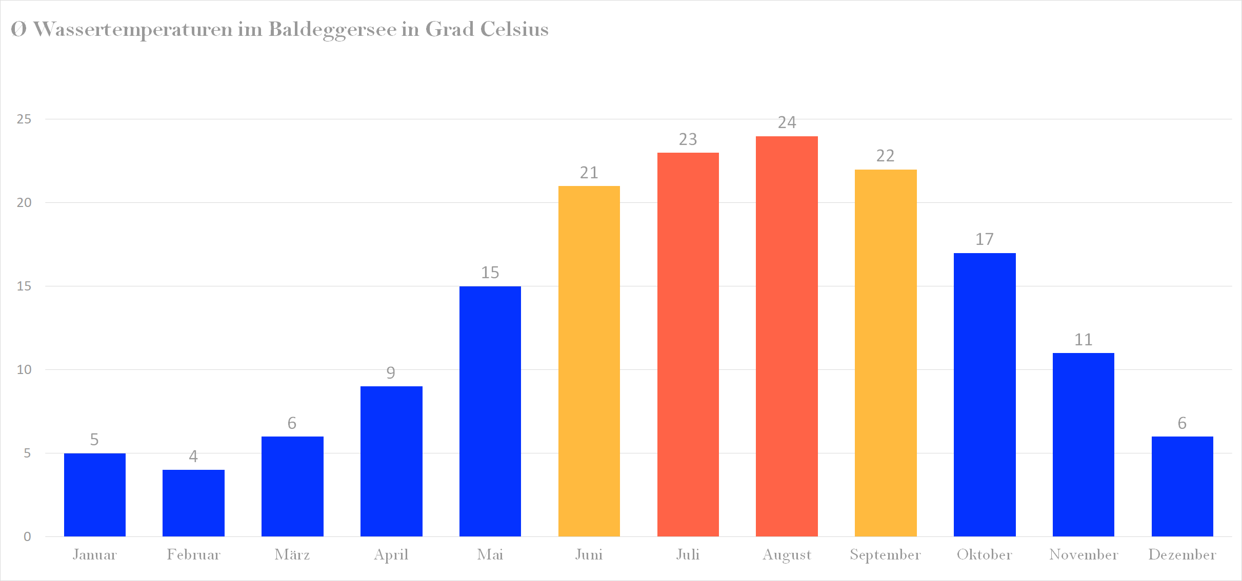 Durchschnittliche Wassertemperaturen im Baldeggersee nach Monaten