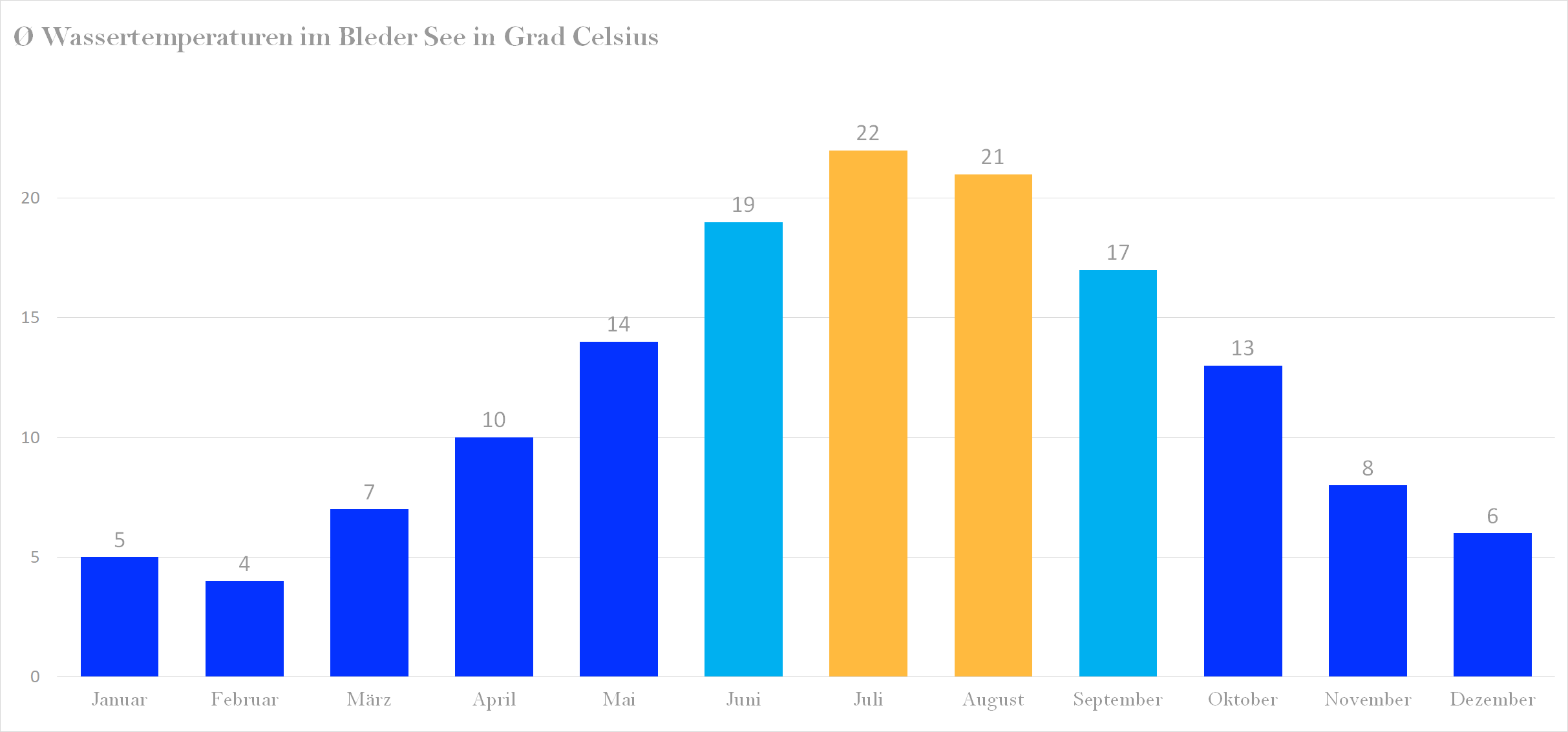 Durchschnittliche Wassertemperaturen im Bleder See nach Monaten