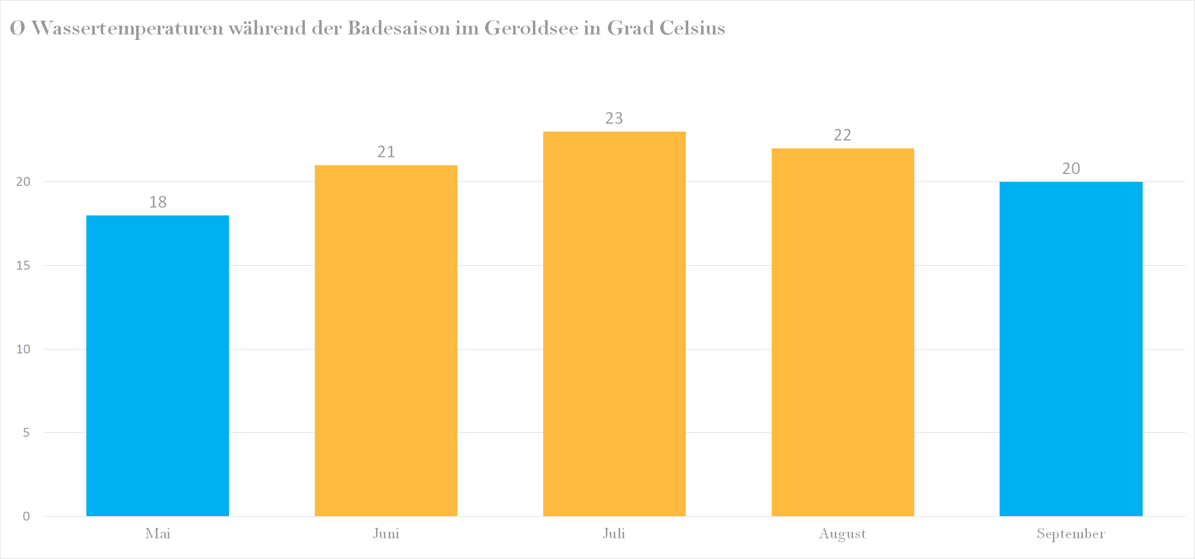 Durchschnittliche Wassertemperaturen im Geroldsee nach Monaten