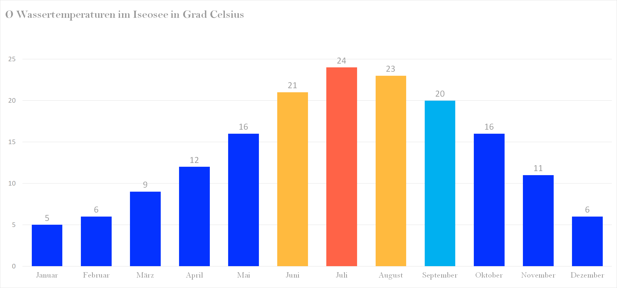 Durchschnittliche Wassertemperaturen im Iseosee nach Monaten