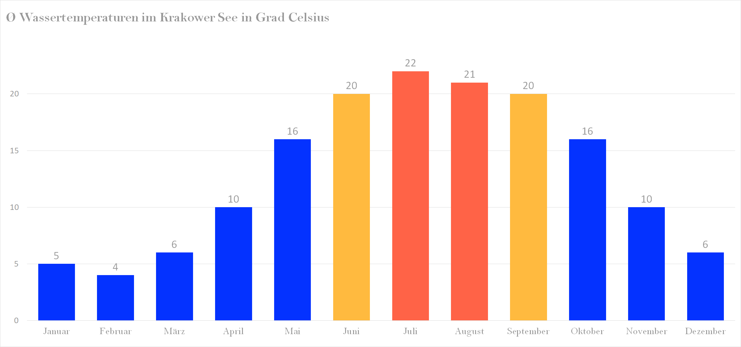Durchschnittliche Wassertemperaturen im Krakower See nach Monaten