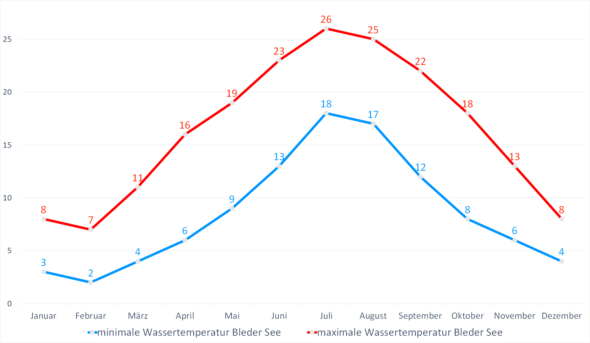 Minimale & Maximale Wassertemperaturen im Bleder See