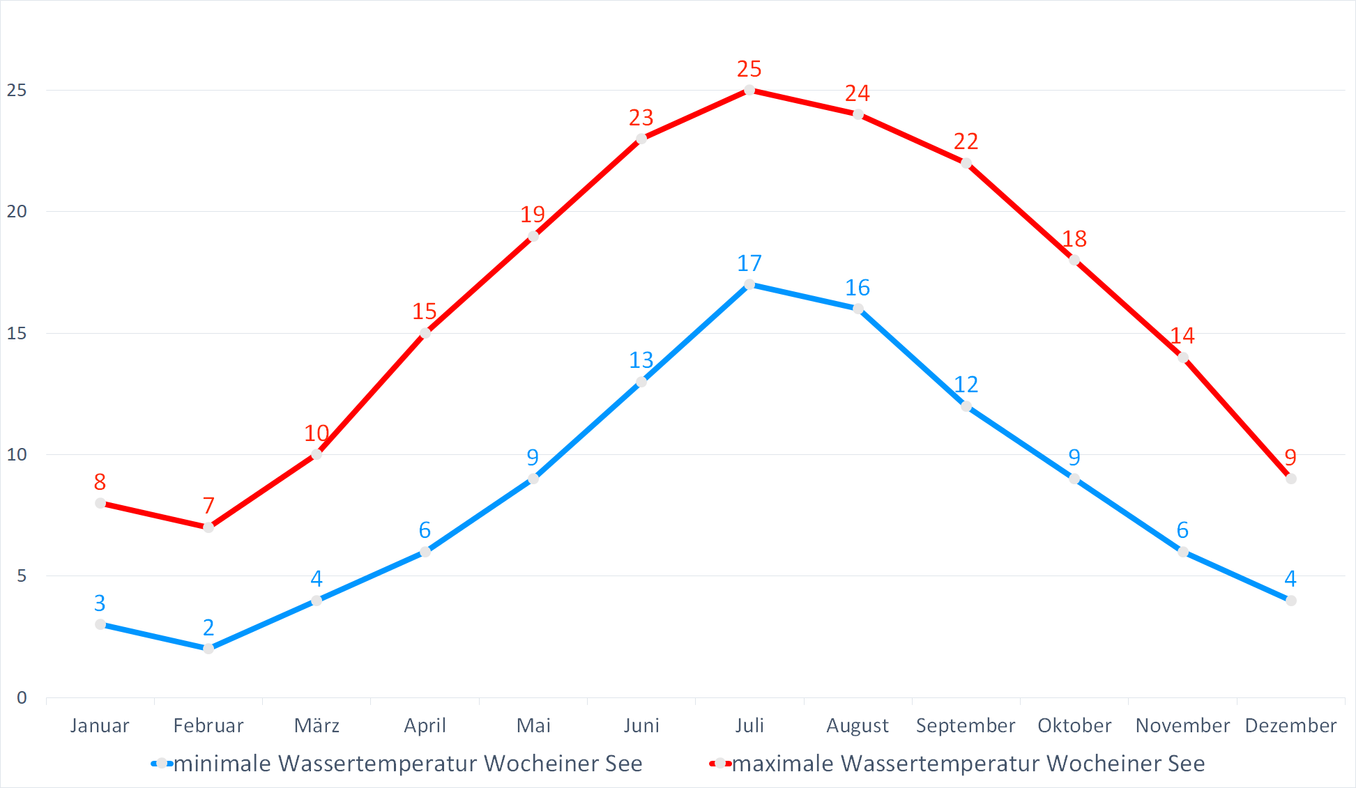 Minimale & Maximale Wassertemperaturen im Wocheiner See