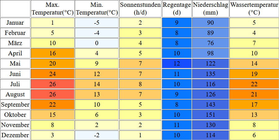 Klimatabelle für den Bleder See