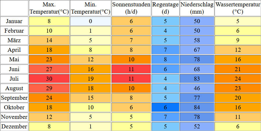 Klimatabelle für den Iseosee