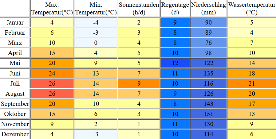 Klimatabelle für den Wocheiner See