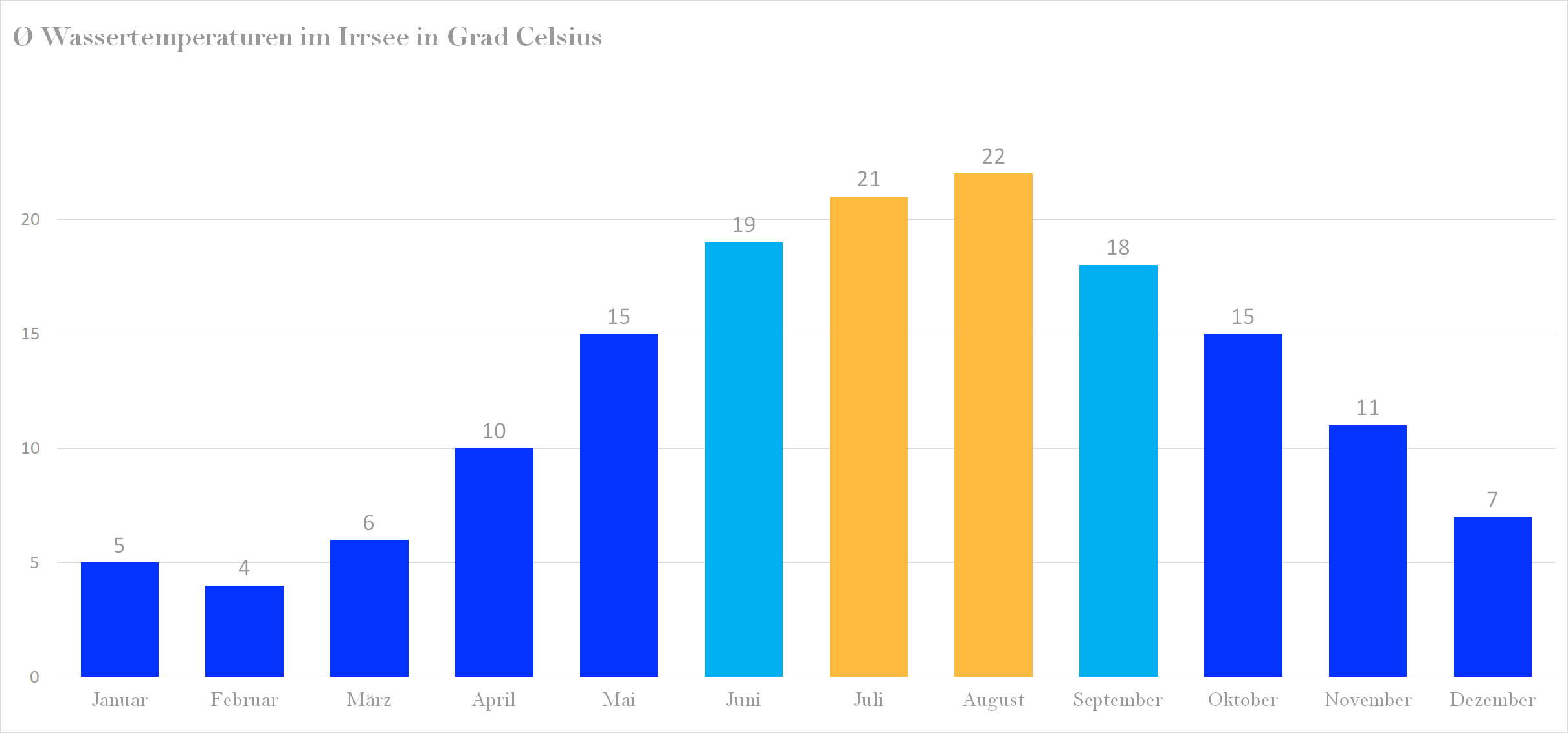 Durchschnittliche Wassertemperaturen im Irrsee nach Monaten