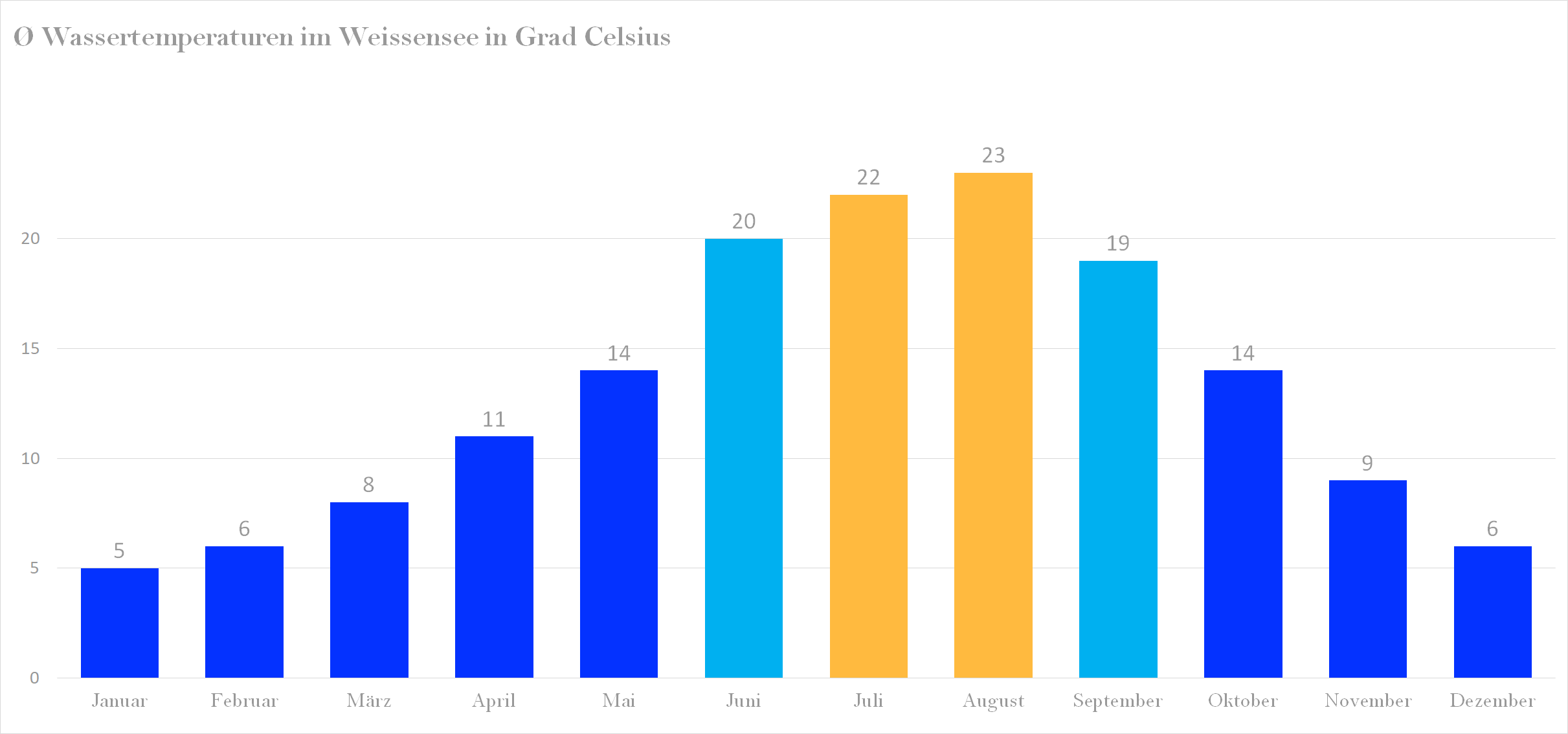Durchschnittliche Wassertemperaturen im Weissensee nach Monaten