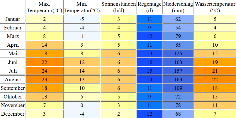 Klimatabelle für den Irrsee