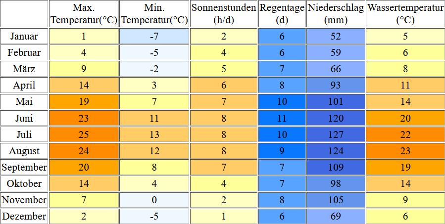 Klimatabelle für den Weissensee